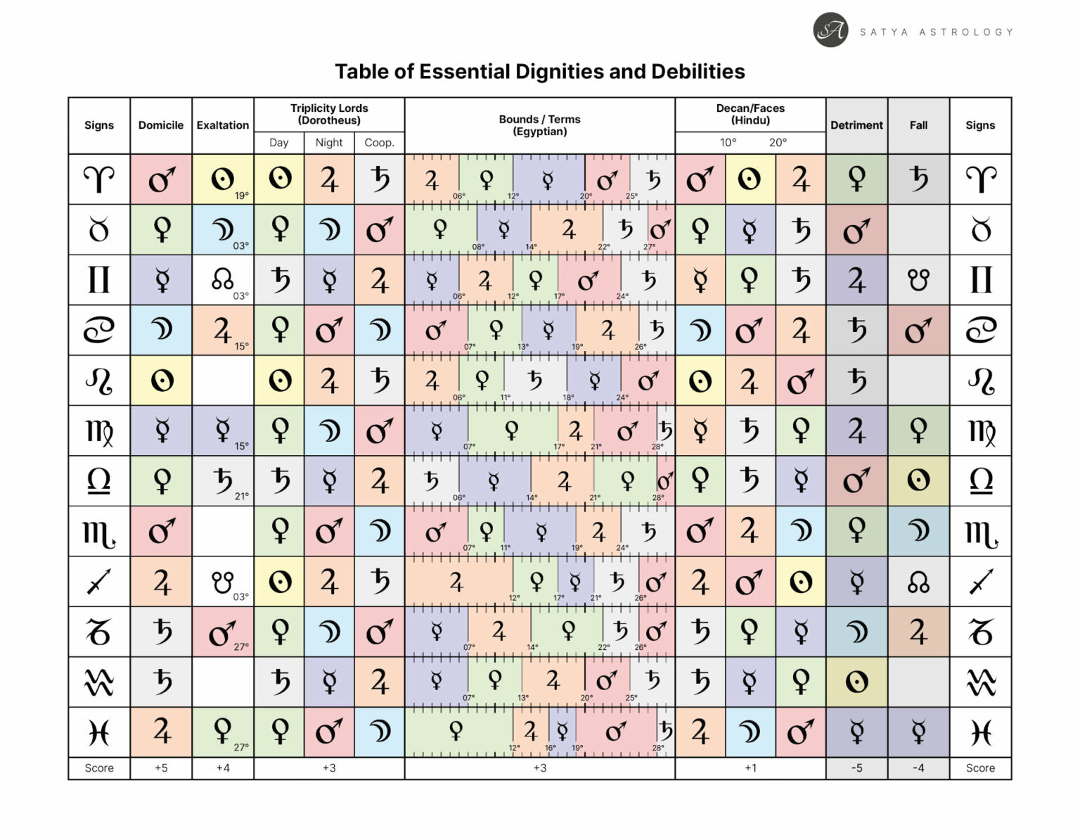 Table of Essential Dignities - Satya Astrology