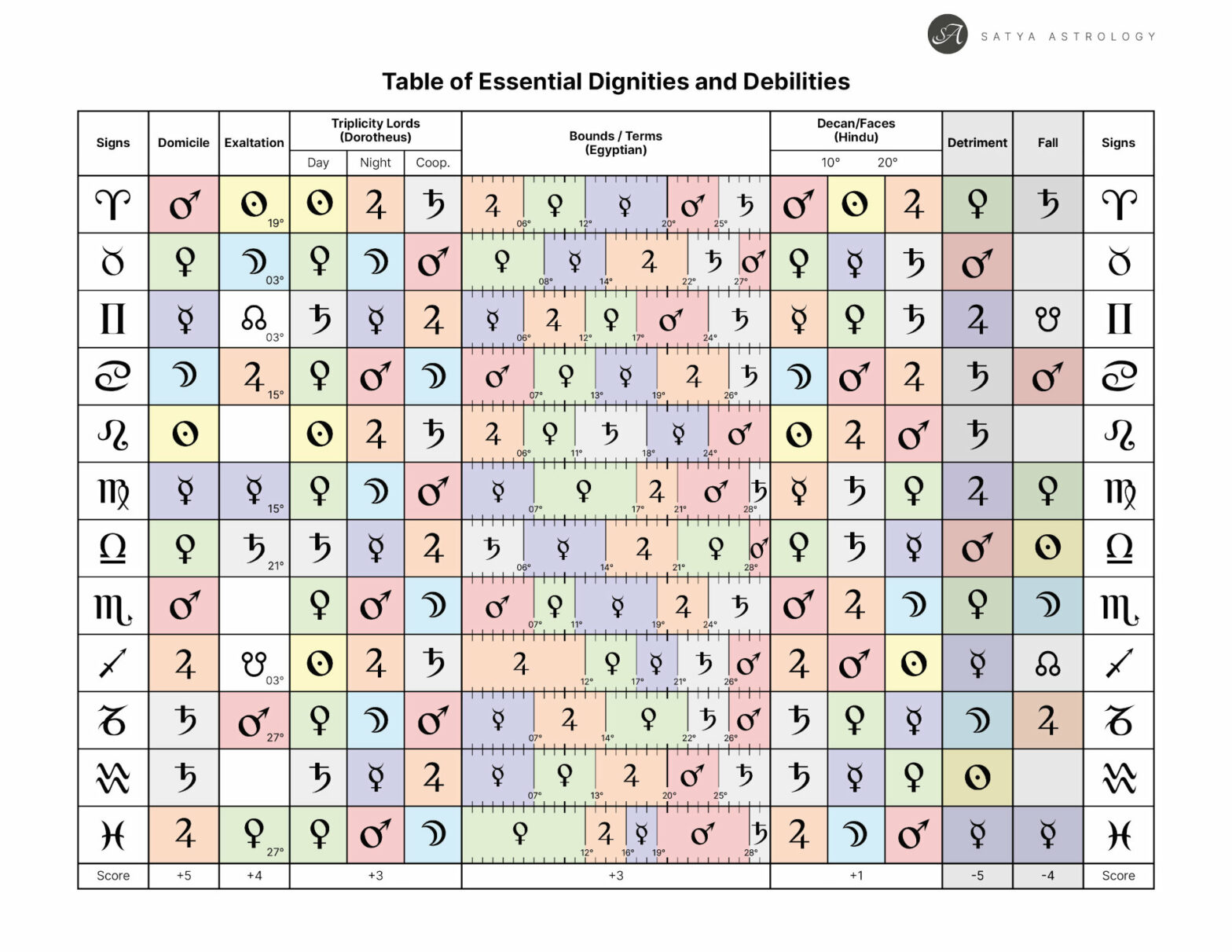 Table Of Essential Dignities Satya Astrology